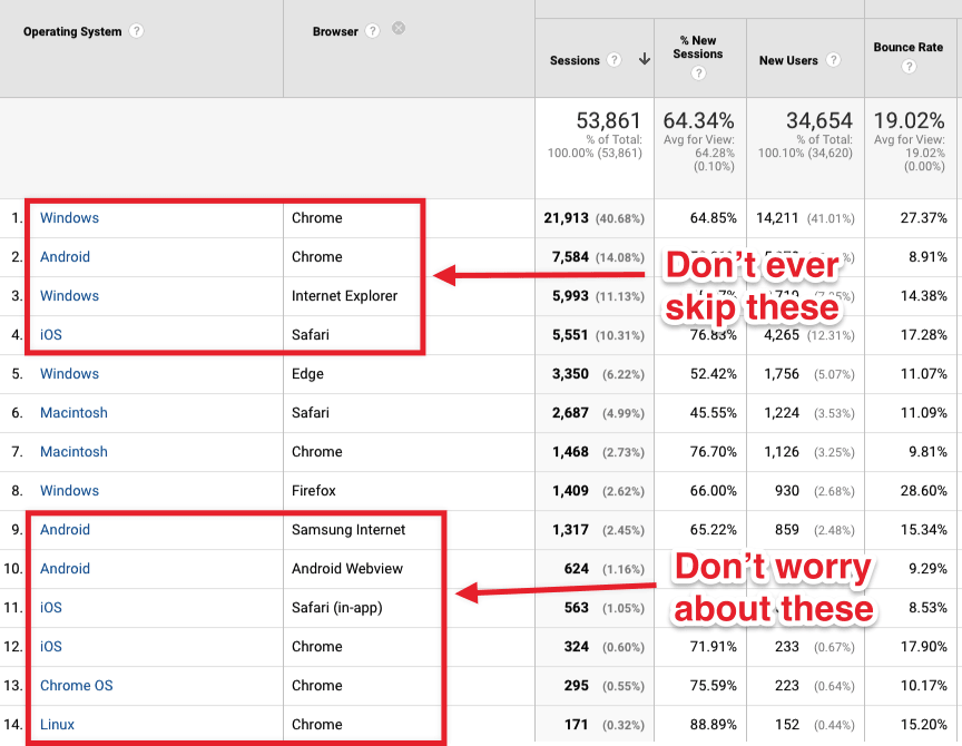 An example of browser / device triage in Google Analytics